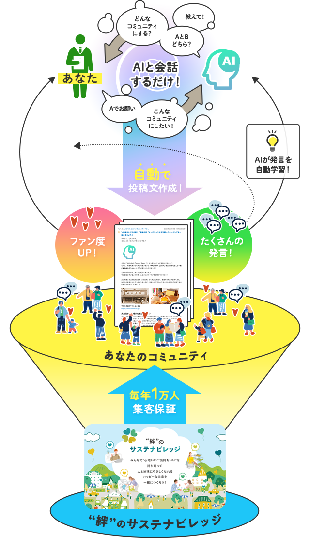 AIと会話するだけ！自動で投稿文作成！ファン度UP！たくさんの発言！あなたのコミュニティへ毎年1万人集客保証するサステナビレッジ